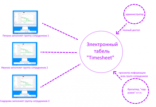 одновременное заполнение табеля по группам сотрудников одновременное заполнение табеля по группам сотрудников