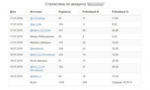 Статистика по аккаунту