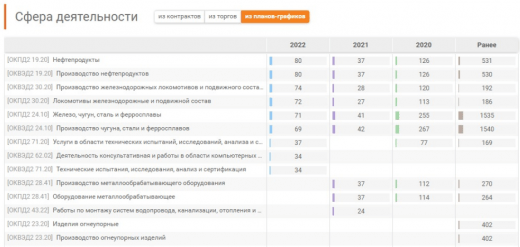 Потенциал закупок заказчика