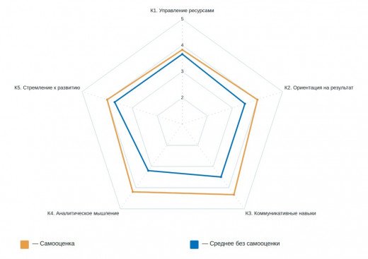 Оценка 360 Оценка 360